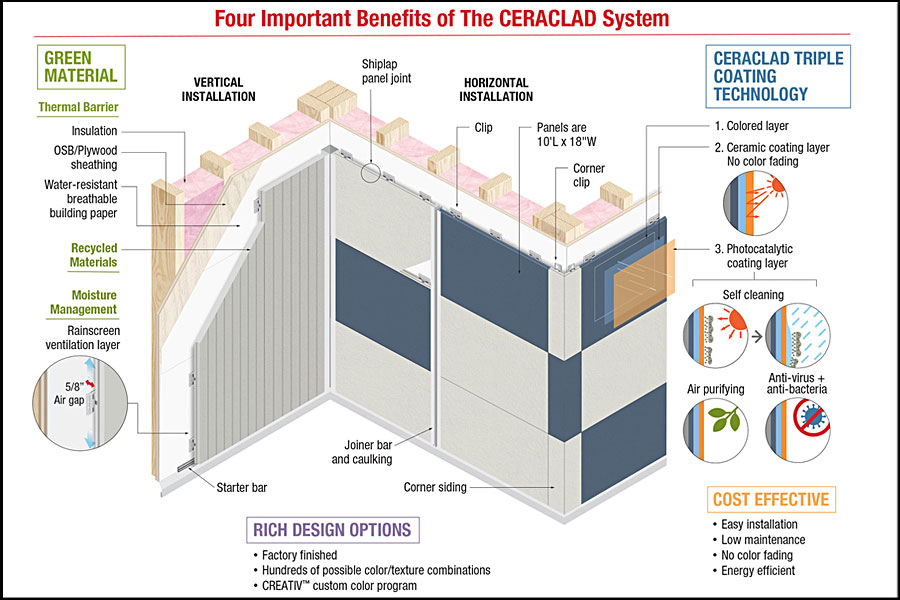 Benefits Of The CERACLAD System